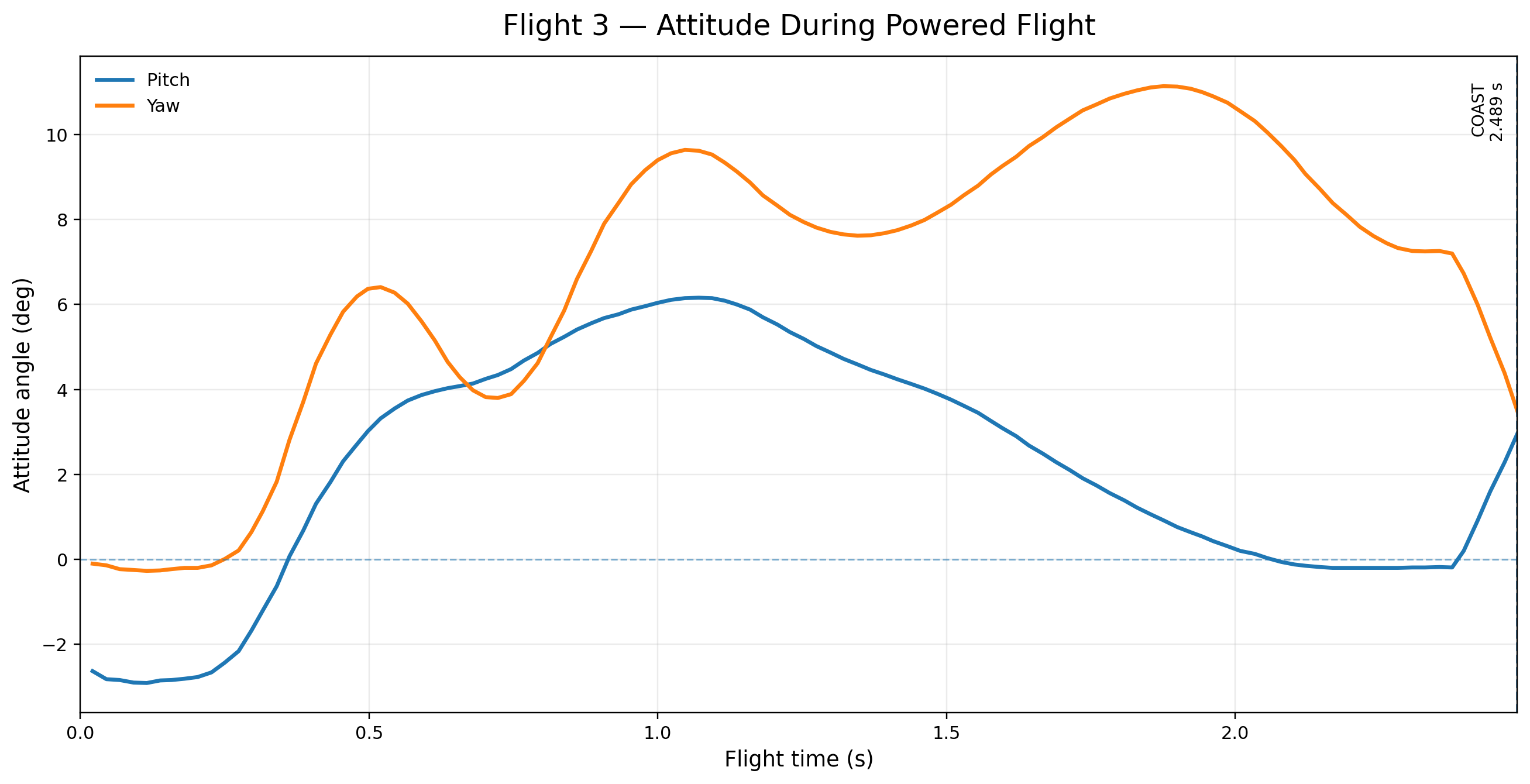 Flight 3 attitude telemetry plot