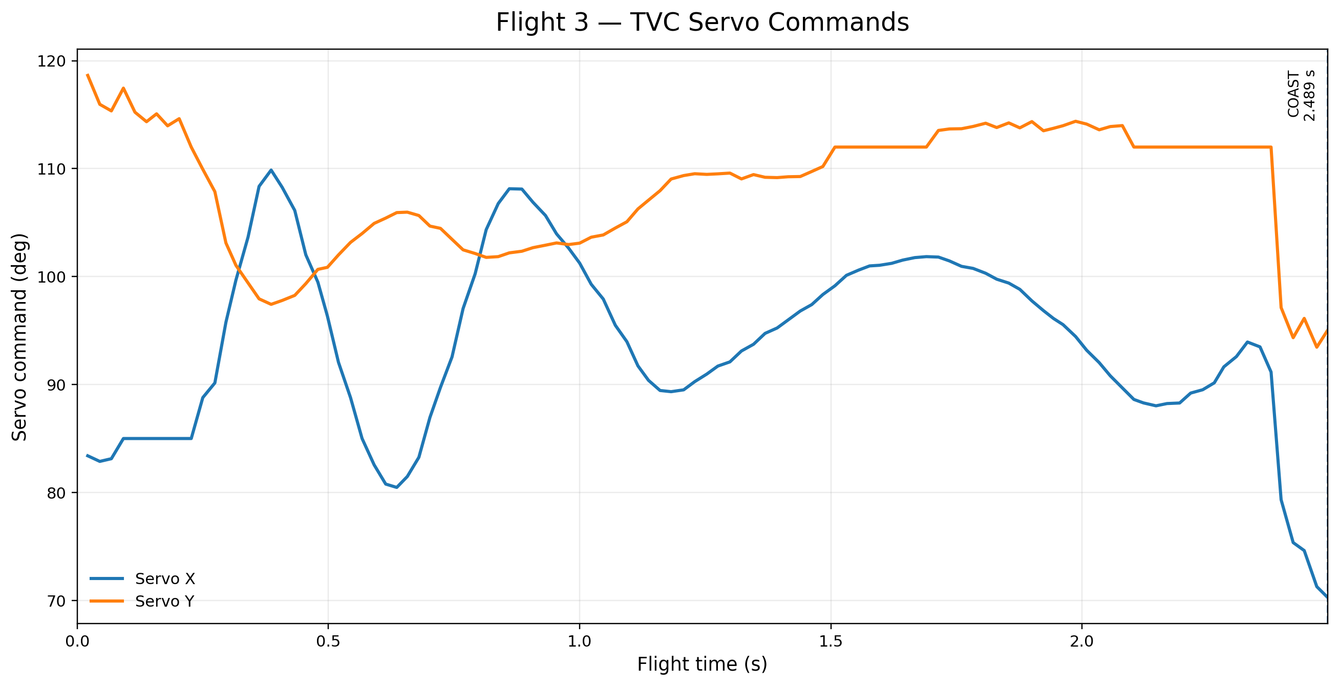 Flight 3 TVC servo command plot