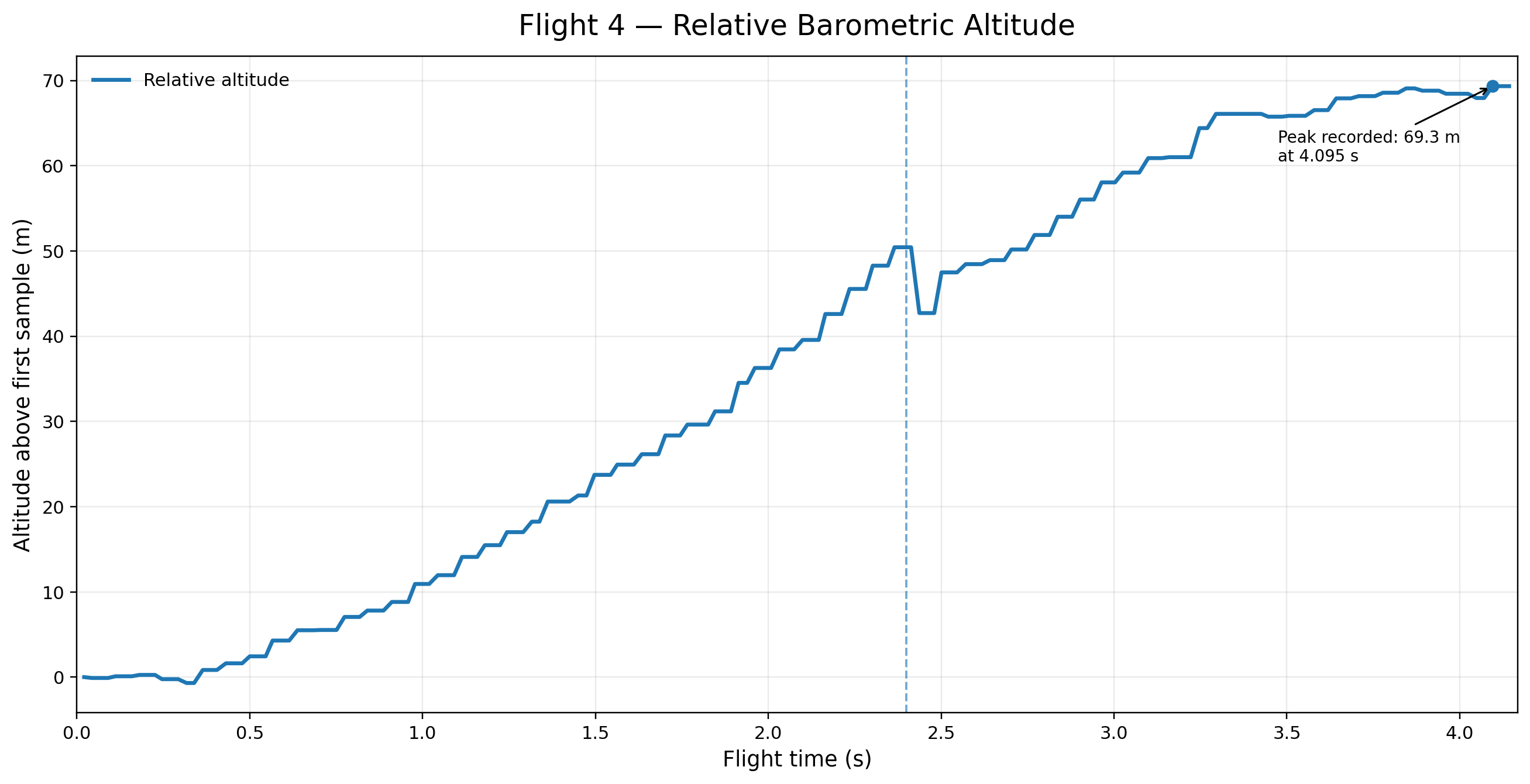 Flight 4 relative barometric altitude plot