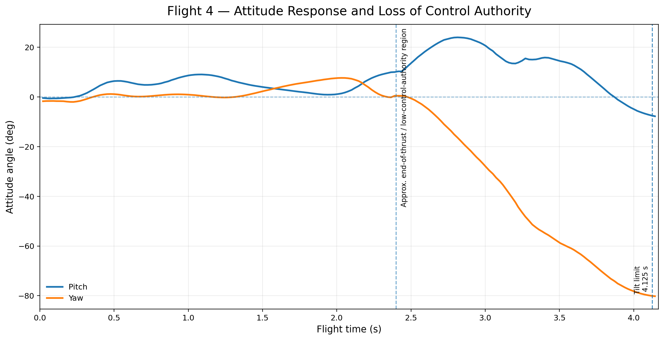 Flight 4 attitude telemetry plot